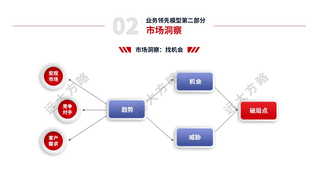 戰(zhàn)略規(guī)劃管理第二部分：市場(chǎng)洞察