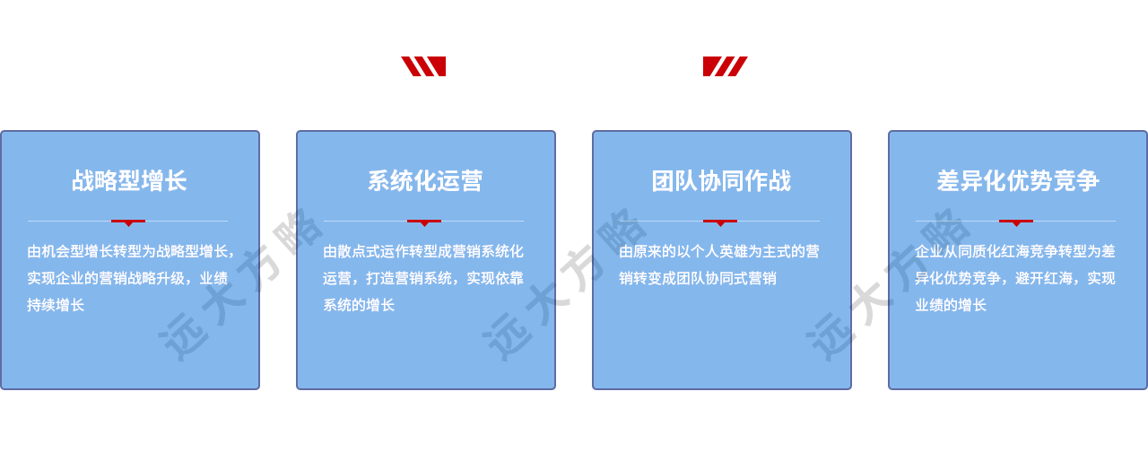 營銷管理系統(tǒng)的核心思想