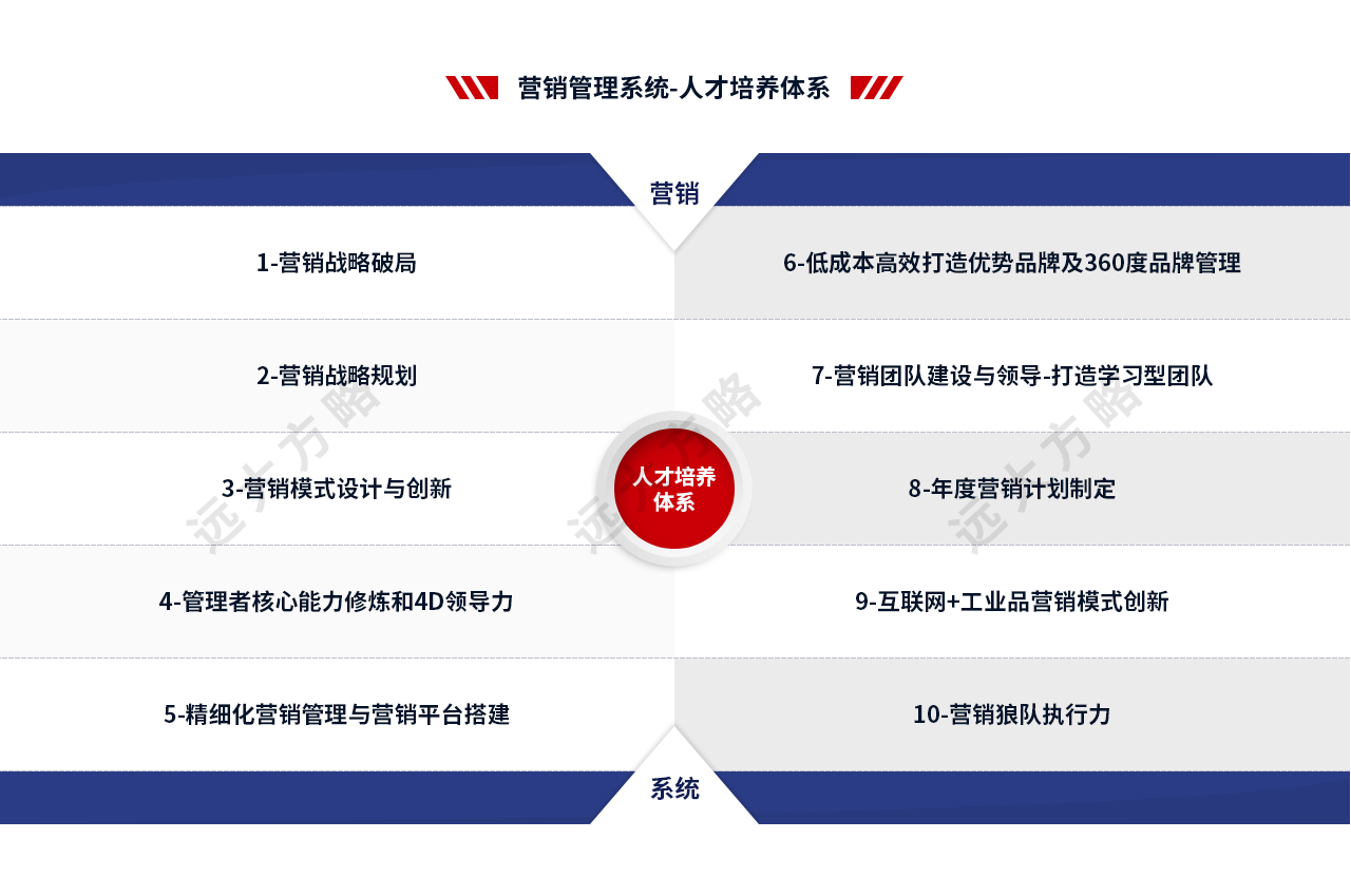 營銷管理系統(tǒng)-人才培養(yǎng)體系