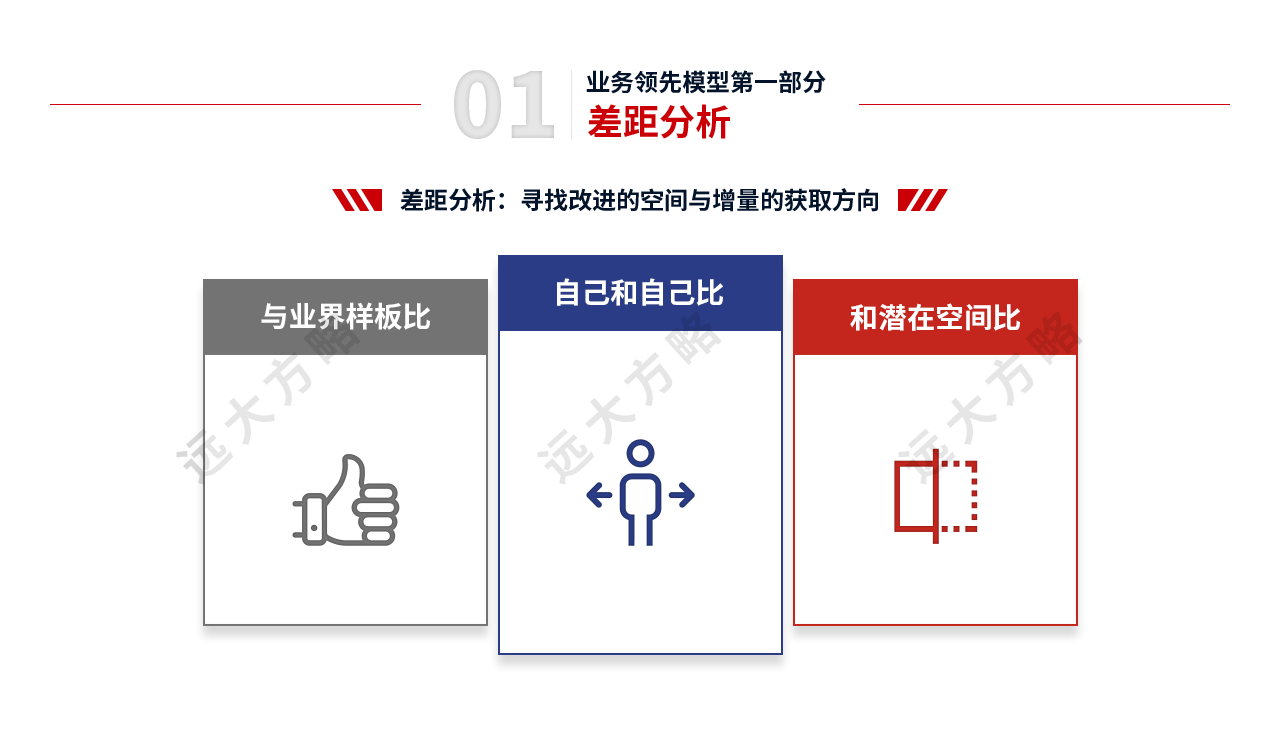 戰(zhàn)略規(guī)劃管理第一部分：差距分析