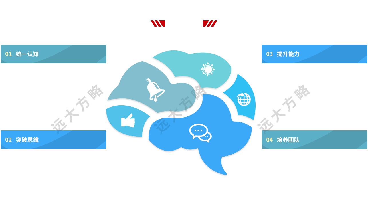 企業(yè)研修課課程四大價值：統(tǒng)一認(rèn)知、突破思維、提升能力、培養(yǎng)團隊