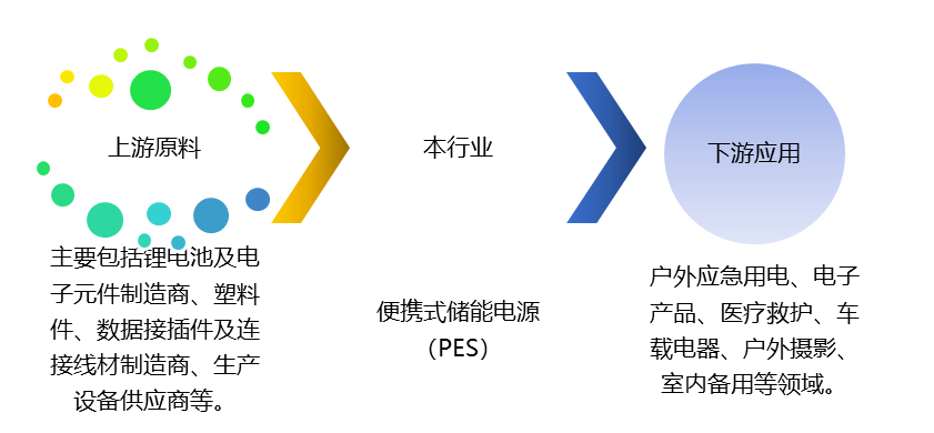 便攜式儲能電源（PES）產(chǎn)業(yè)鏈、競爭及政策趨勢