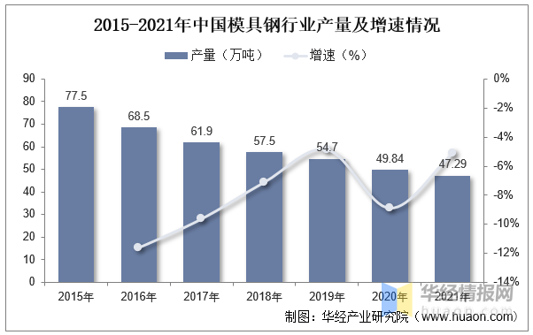 2022年中國模具行業(yè)現(xiàn)狀分析，沖壓模具受益于汽車行業(yè)需求量持續(xù)提升